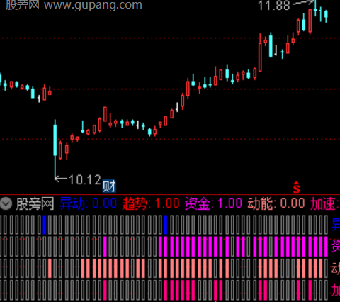 通达信资金跨周期共振指标公式