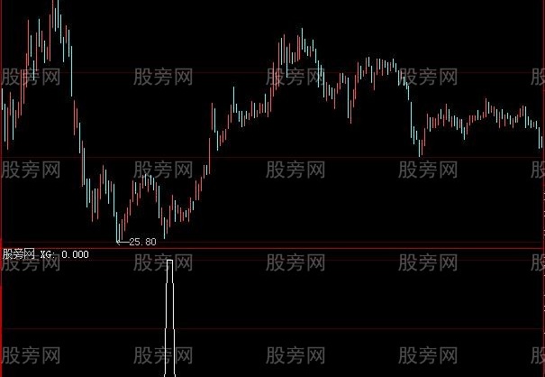 大智慧精选挖坑个股选股指标公式