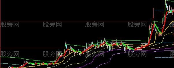 大智慧成本线和黄金比组合主图指标公式