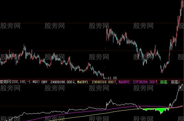 大智慧特色OBV指标公式