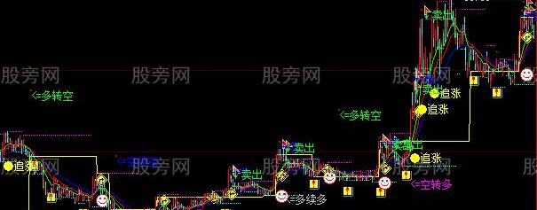 大智慧鳄鱼出山主图指标公式