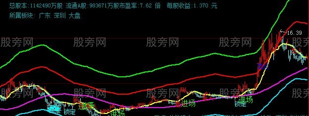 大智慧迷踪拳主图指标公式
