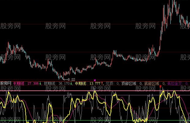 大智慧顶底操盘指标公式