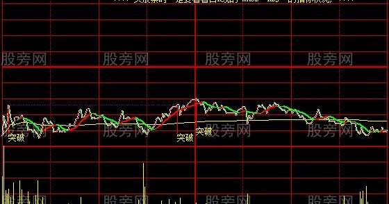 大智慧突破天使主图指标公式