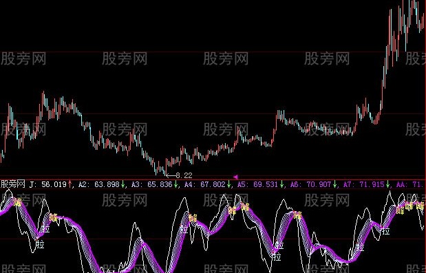大智慧紫龙探底指标公式
