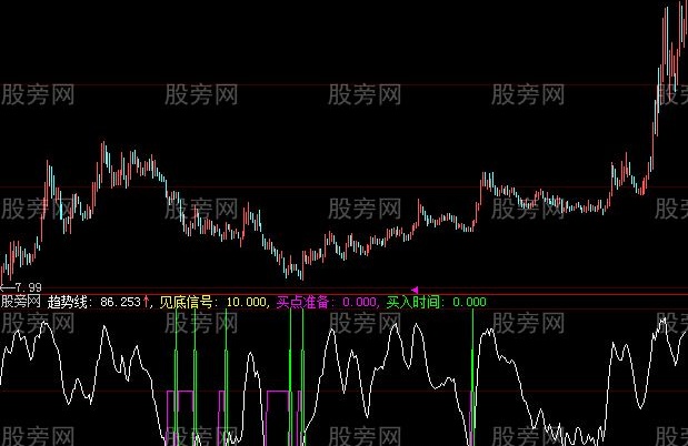 大智慧杨百万趋势指标公式