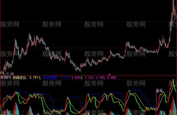 大智慧优化了的波段之星指标公式