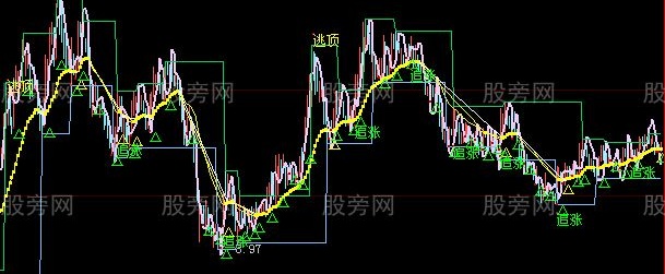 大智慧投资者主图指标公式