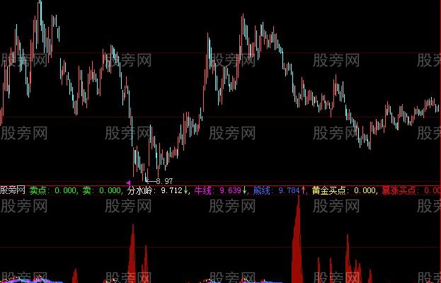 大智慧买点暴涨主图指标公式