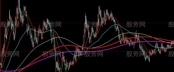 大智慧走势猜想主图指标公式