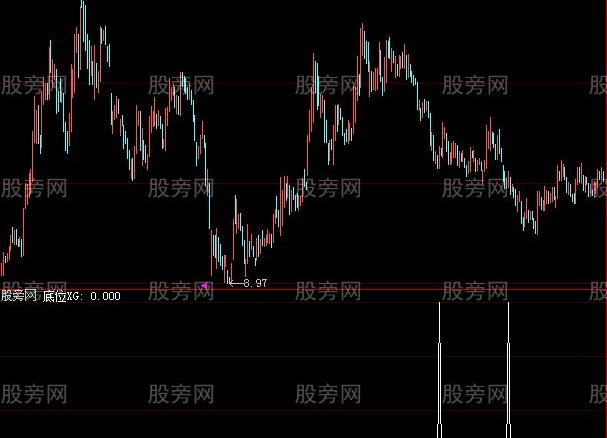 大智慧稳健底部选股指标公式
