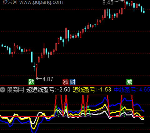 通达信底部中阳指标公式