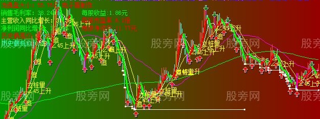 大智慧有很强的实用指导性主图指标公式