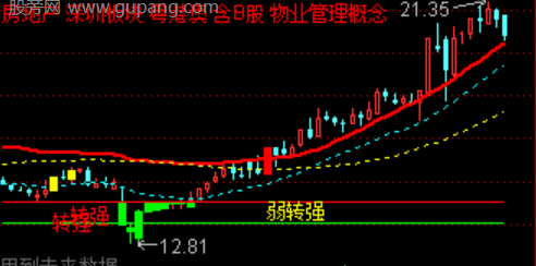 通达信首板弱转强主图指标公式