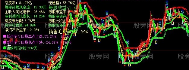 大智慧宗波全能主图指标公式