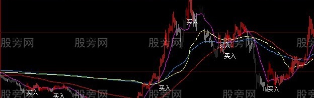大智慧买入必涨主图指标公式