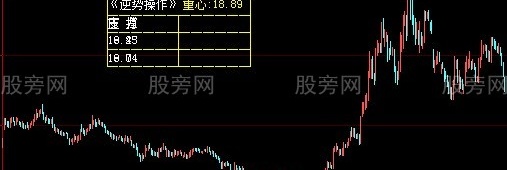 大智慧重心压力支撑主图指标公式