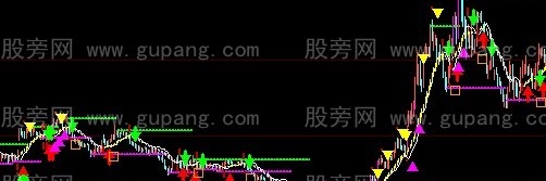 大智慧行情趋势线主图指标公式