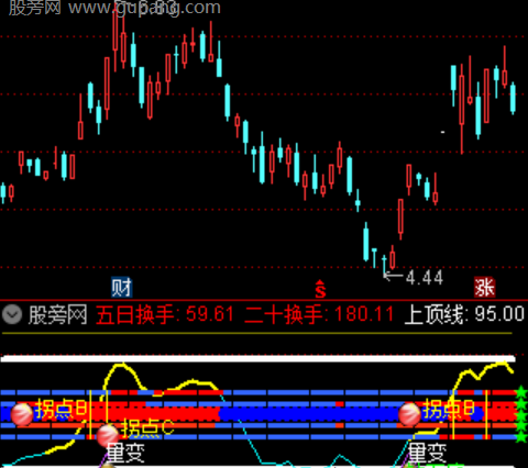 通达信趋势异变指标公式