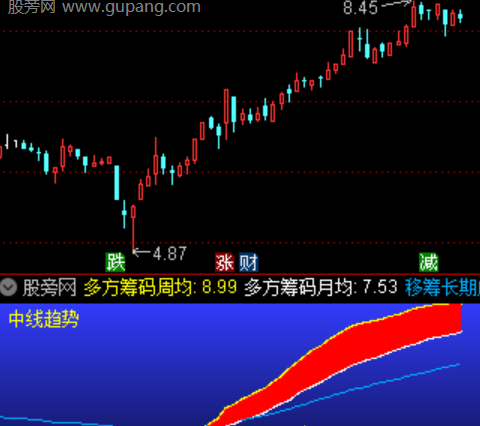 通达信至尊中线王指标公式