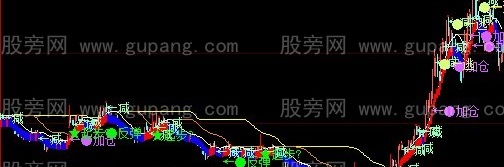 大智慧顶短压主图指标公式