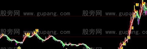 大智慧懒汉操盘主图指标公式