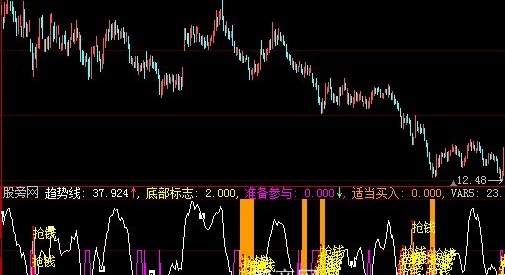 大智慧底部买入指标公式
