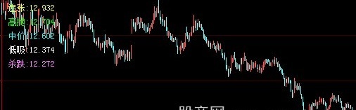 大智慧低吸高抛主图指标公式