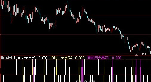 大智慧顶底三天高指标公式
