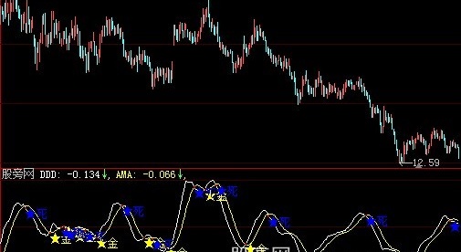 大智慧DMA金死叉指标公式