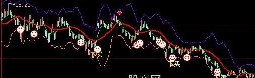 大智慧上极限下极限主图指标公式