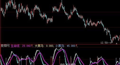 大智慧大涨的启动点指标公式