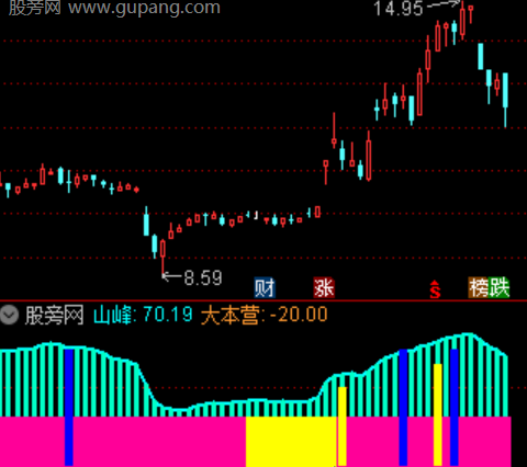 通达信谷底逃顶量化指标公式