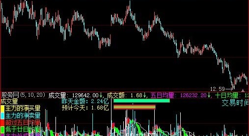 大智慧预测成交量指标公式