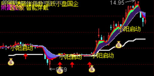 通达信小阳启动主图指标公式