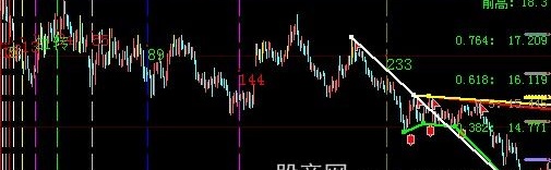 大智慧斐波那契周期+黄金分割+自划线主图指标公式