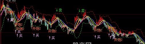 大智慧绝对赢家主图指标公式