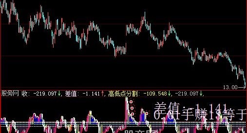 大智慧咱的黄金指标公式