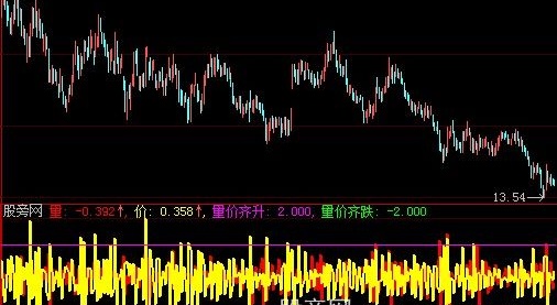大智慧量价齐升指标公式
