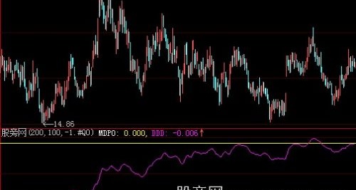 大智慧区间震荡线指标公式