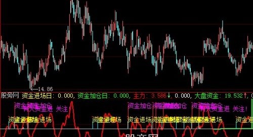 大智慧资金进场加仓日指标公式