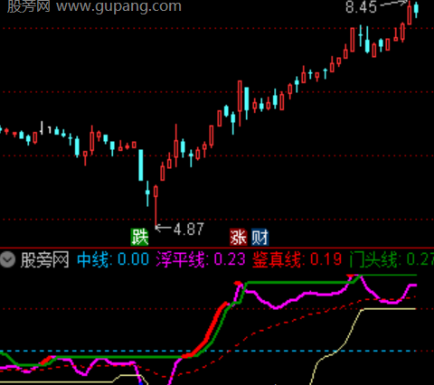 通达信财源广进指标公式