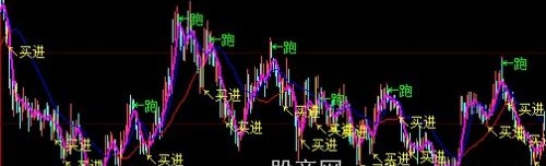 大智慧高老庄主图指标公式