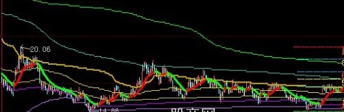 大智慧成本线+黄金比主图指标公式