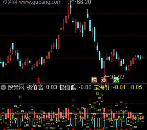 通达信定海针指标公式