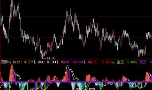 大智慧MACD金叉死叉指标公式