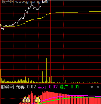 通达信极简分时预警指标公式