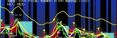 大智慧超级黄金主图指标公式
