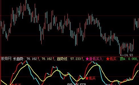 大智慧趋势顶低指标公式