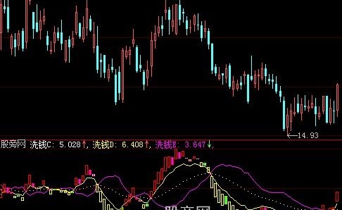 大智慧洗钱量指标公式